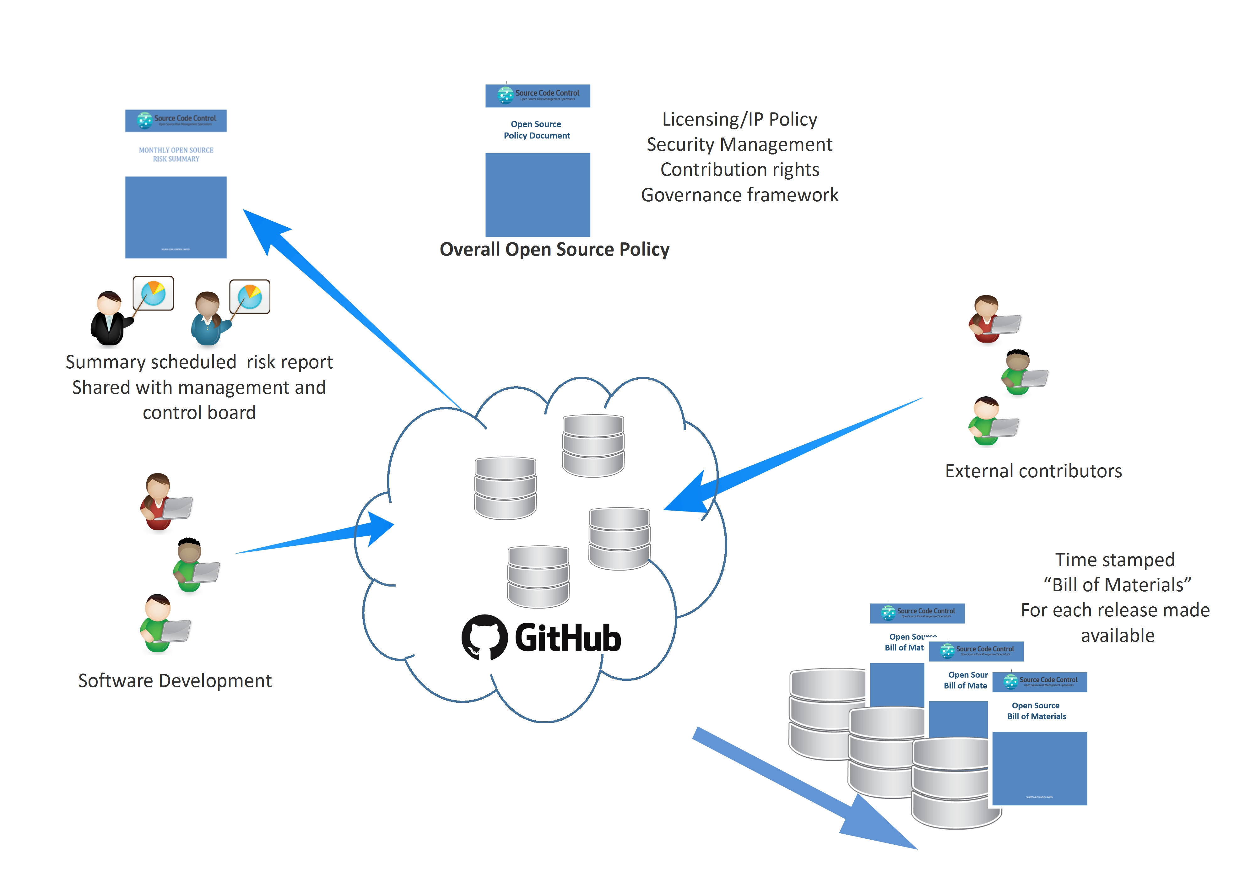 Open source utm. Open source software. Software Policy Control. Open source.