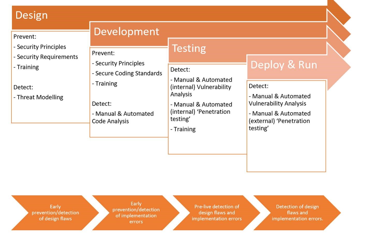 Secure By Design Process Source Code Control Limited