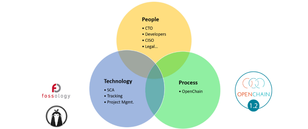 OpenChain People, Process Technology
