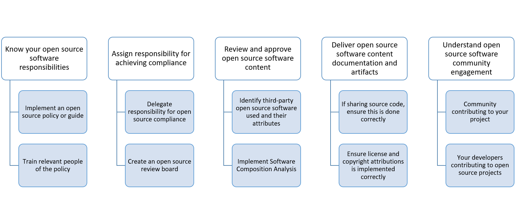 ISO 5230 OpenChain Project | Source Code Control Limited