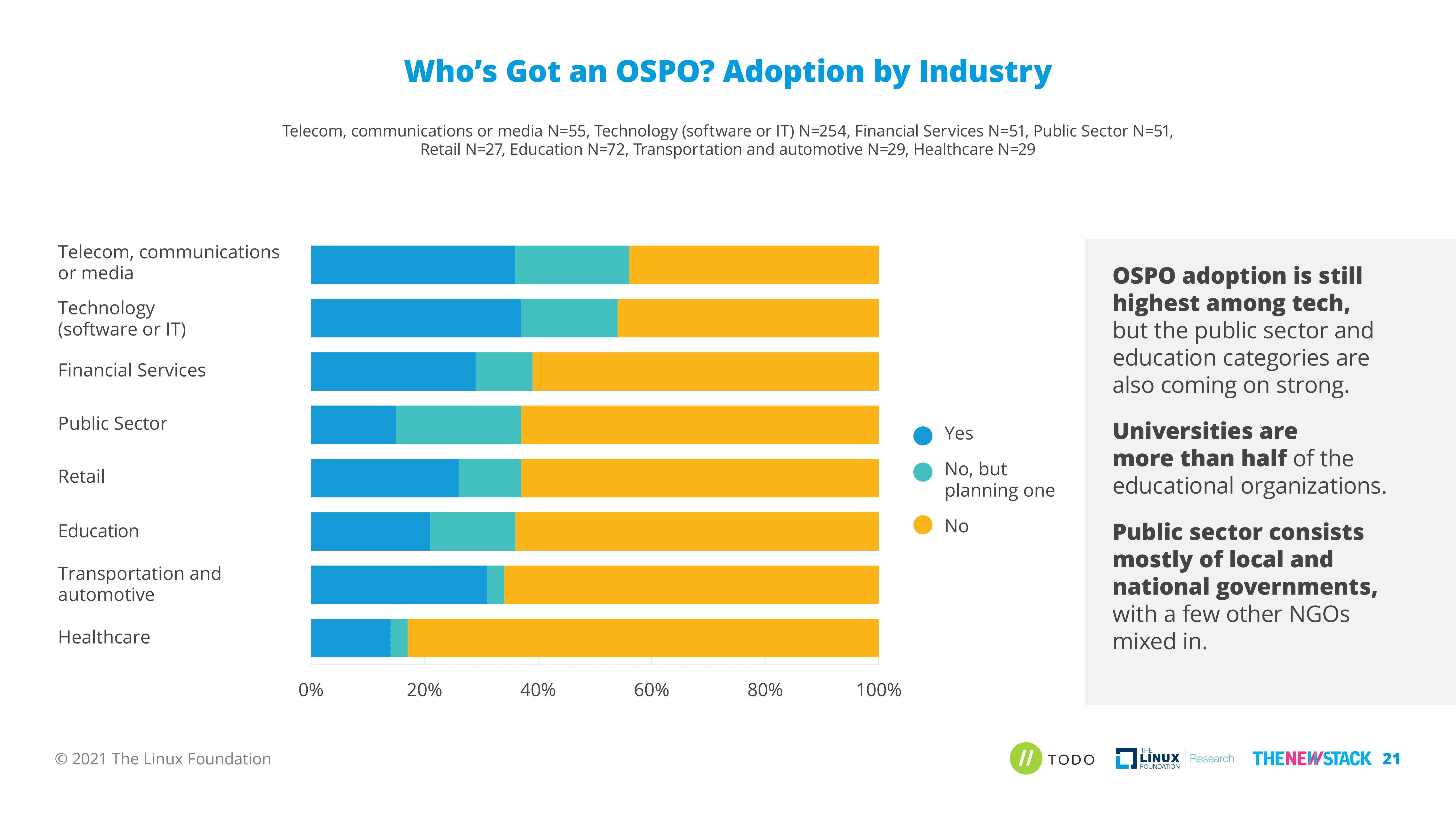 OSPO Adoption